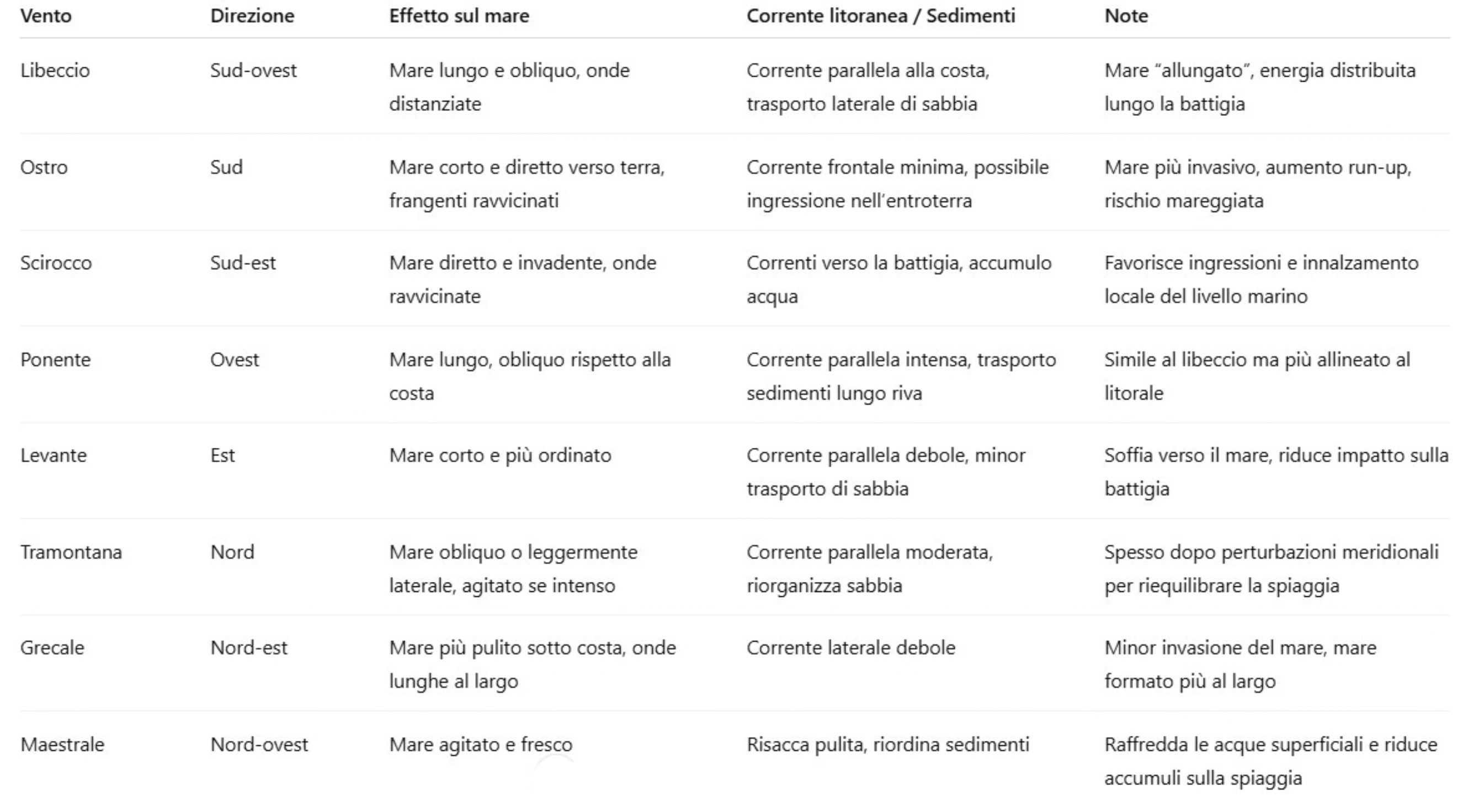 Dimmi che vento spira e saprai che mare avrai